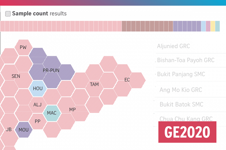 Featured Post Image - Singapore GE2020: Melihat hasil jumlah sampel saat dirilis (LIVE)